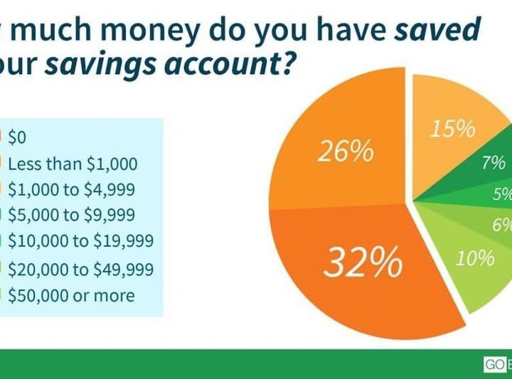 Gobankingrates The Times Usa - approximately one third of americans have nothing saved